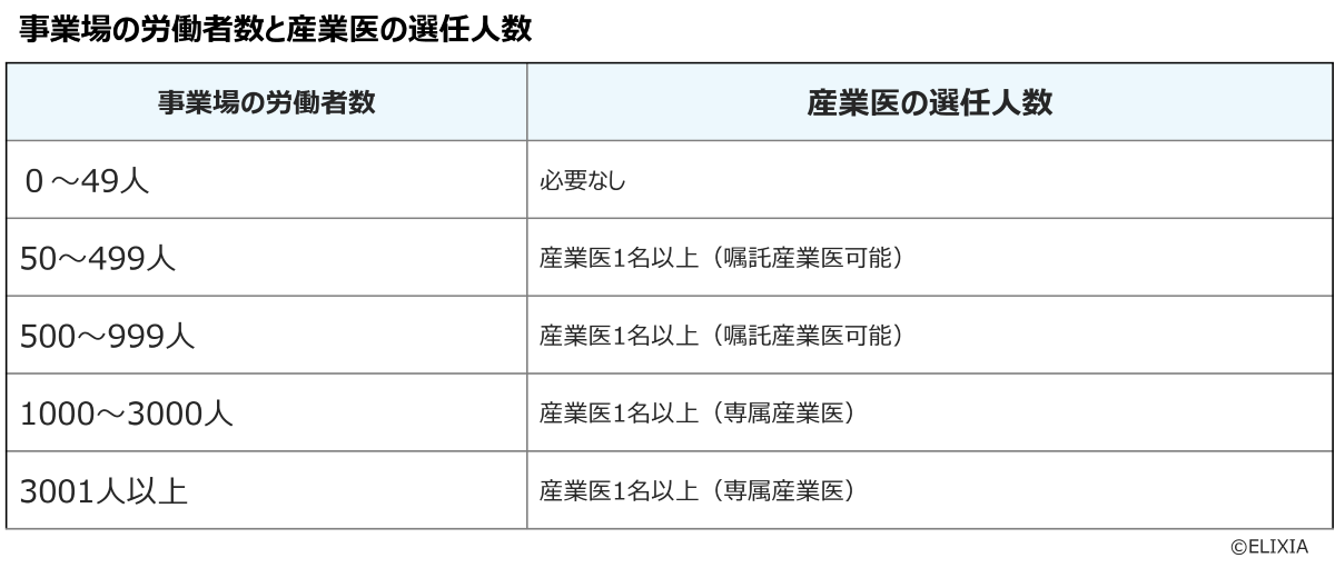 事業場の労働者数と産業医の選任人数ーエリクシア産業医